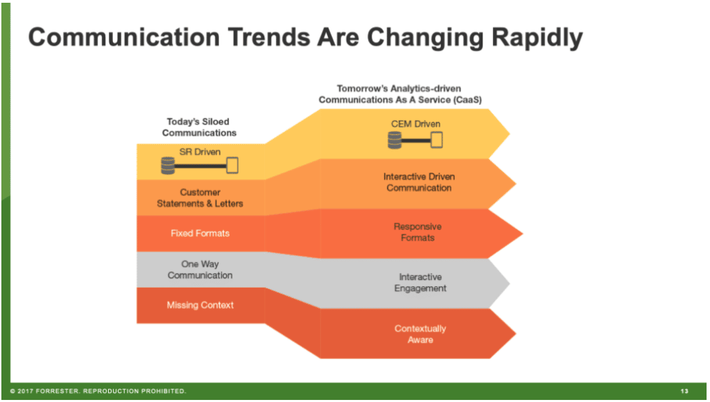 Embracing the Future of Customer Communications Management Today