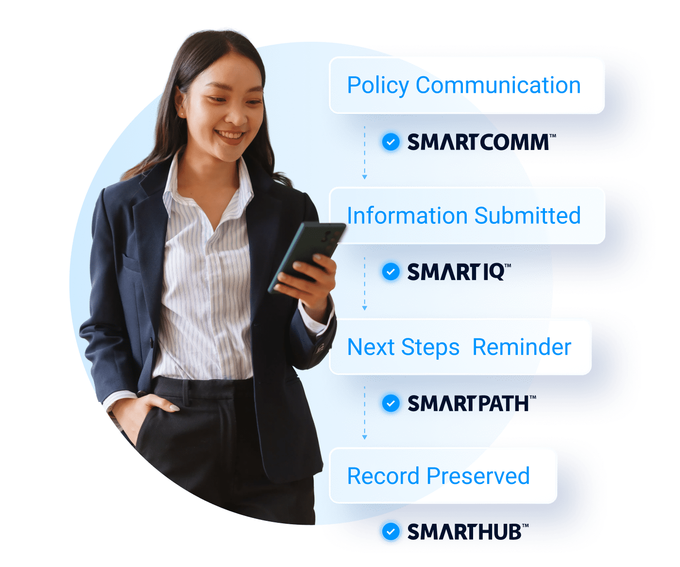Illustrations of SmartCOMM, SmartIQ, SmartPATH, and SmartHUB's application to insurance customer journeys
