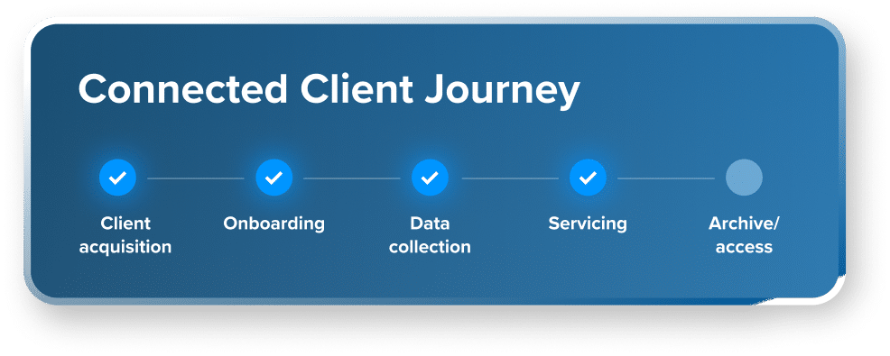 Connected client journey from client acquisition to servicing to archiving all of the communications in between