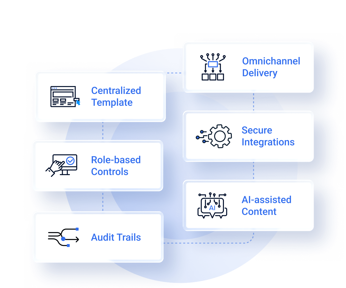 Illustration of the different types of governance smartcomm builds into every insurance communication